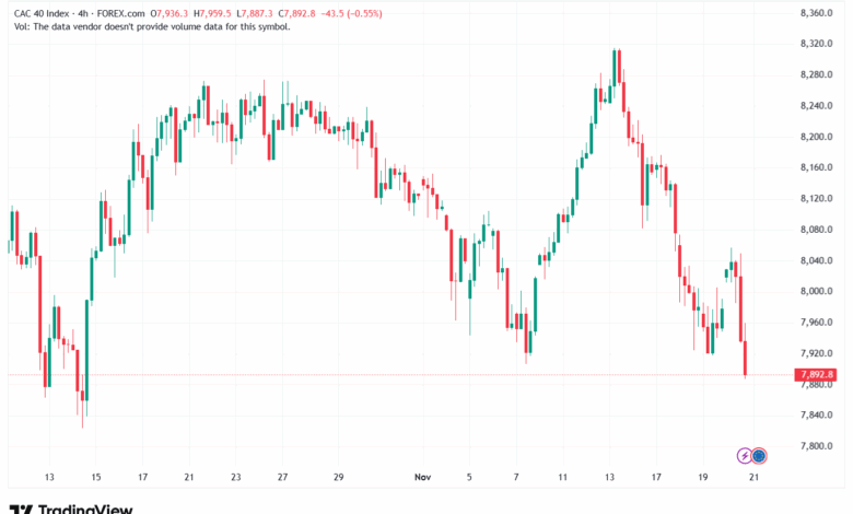 تحليل مؤشر كاك الفني CAC 21-11-2025
