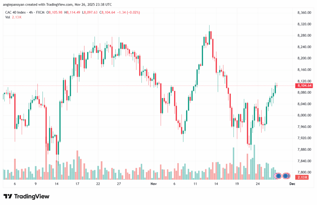 تحليل مؤشر كاك الفني CAC 27-11-2025