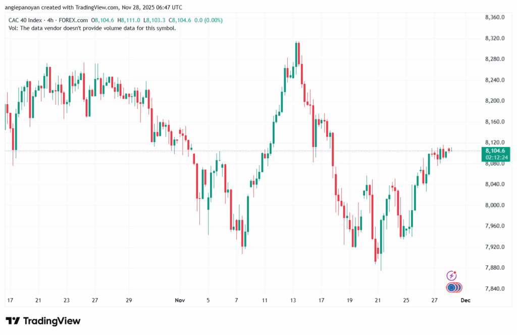 تحليل مؤشر كاك الفني CAC 28-11-2025