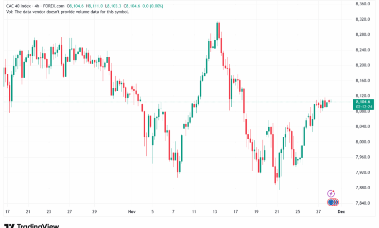 تحليل مؤشر كاك الفني CAC 28-11-2025