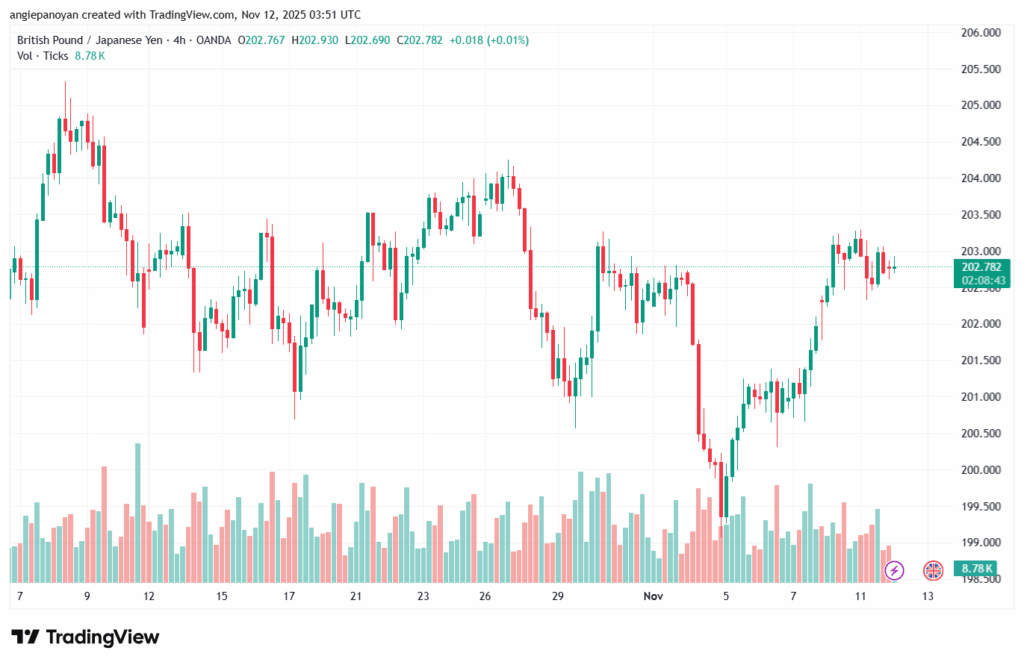 تحليل-GBPJPY-12-11-2025