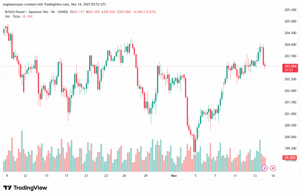 تحليل-GBPJPY-14-11-2025