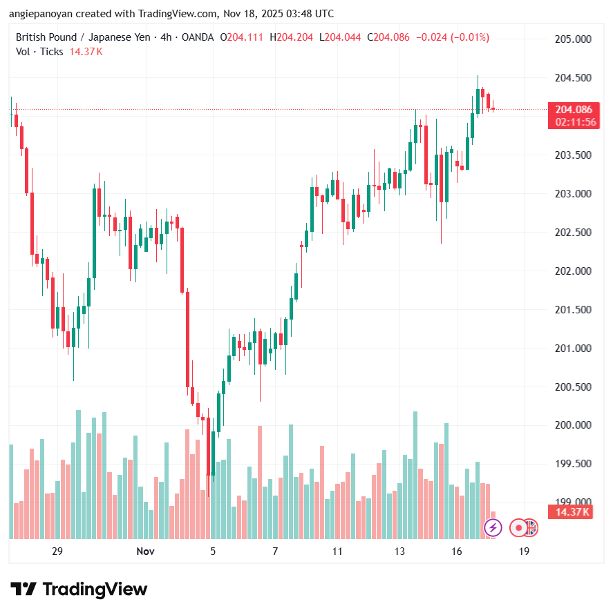 تحليل-GBPJPY-18-11-2025