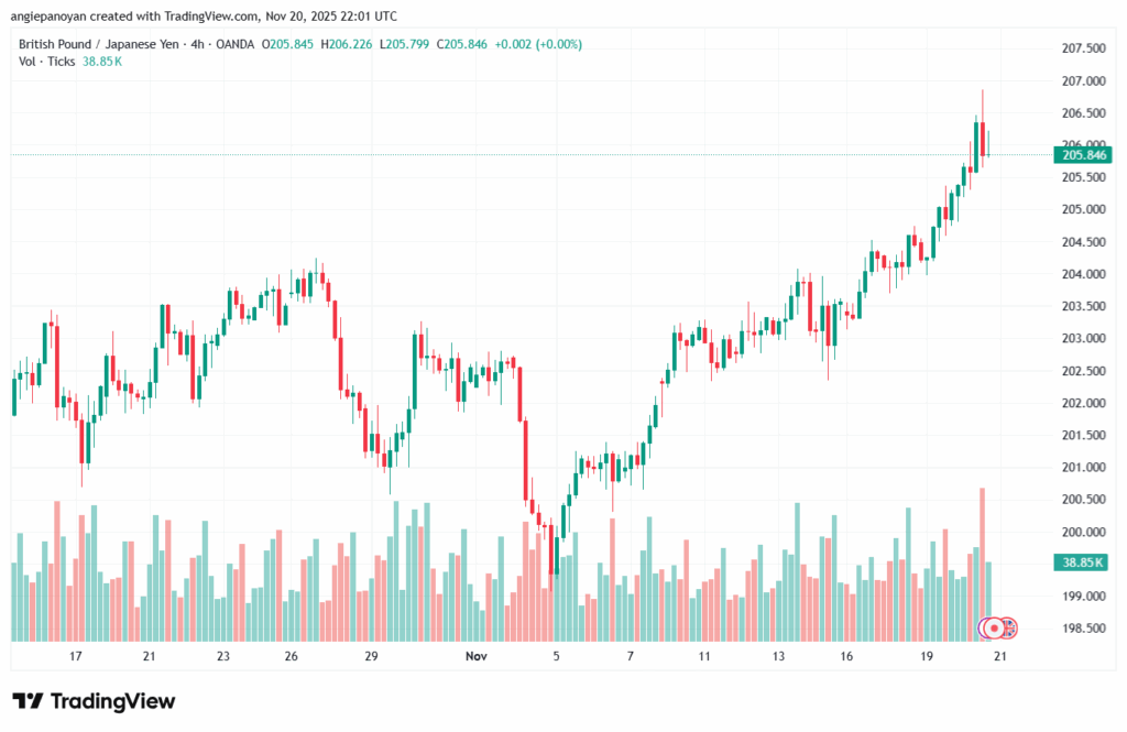 تحليل-GBPJPY-21-11-2025