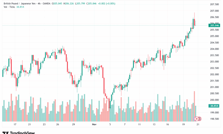 تحليل-GBPJPY-21-11-2025