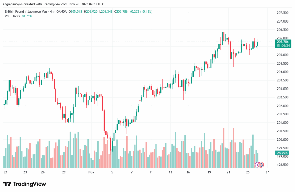 تحليل-GBPJPY-26-11-2025