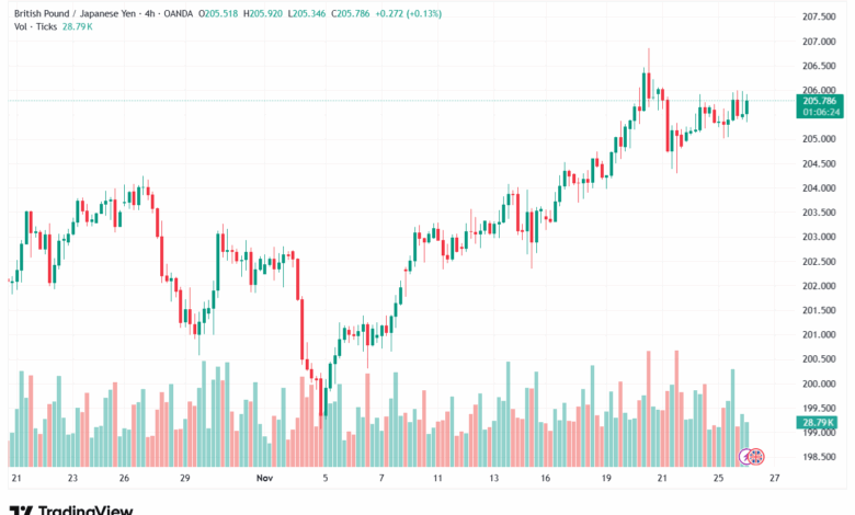تحليل-GBPJPY-26-11-2025