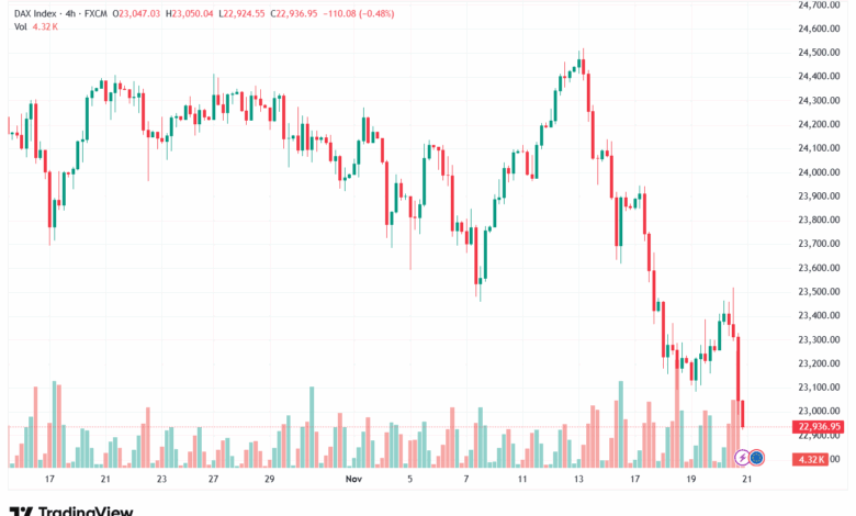 تحليل مؤشر داكس الفني DAX-21-11-2025