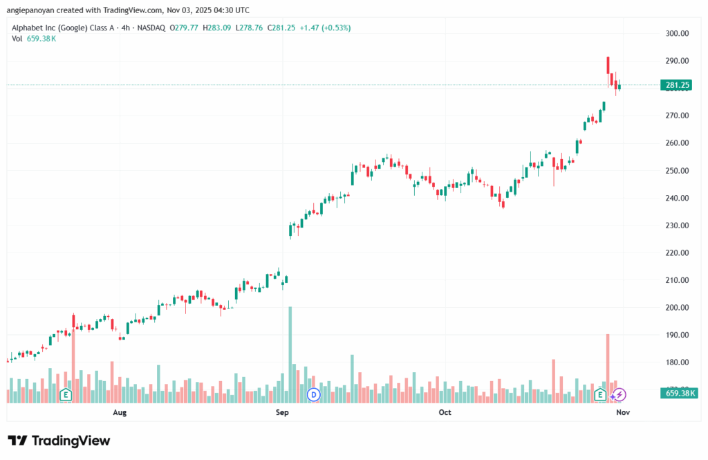 تحليل سهم جوجل الفني Google 3-11-2025
