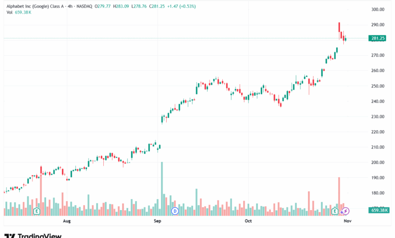 تحليل سهم جوجل الفني Google 3-11-2025