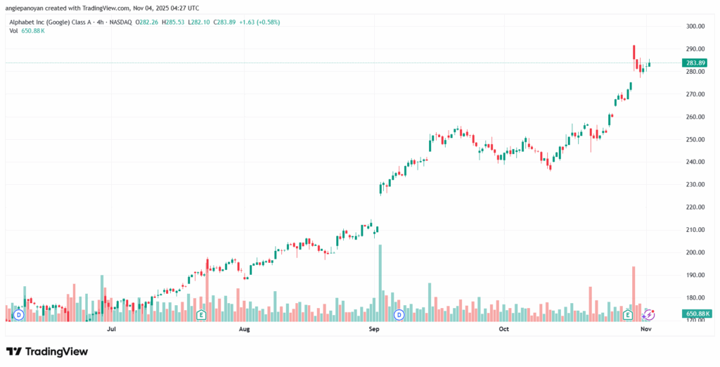 تحليل سهم جوجل الفني Google 4-11-2025