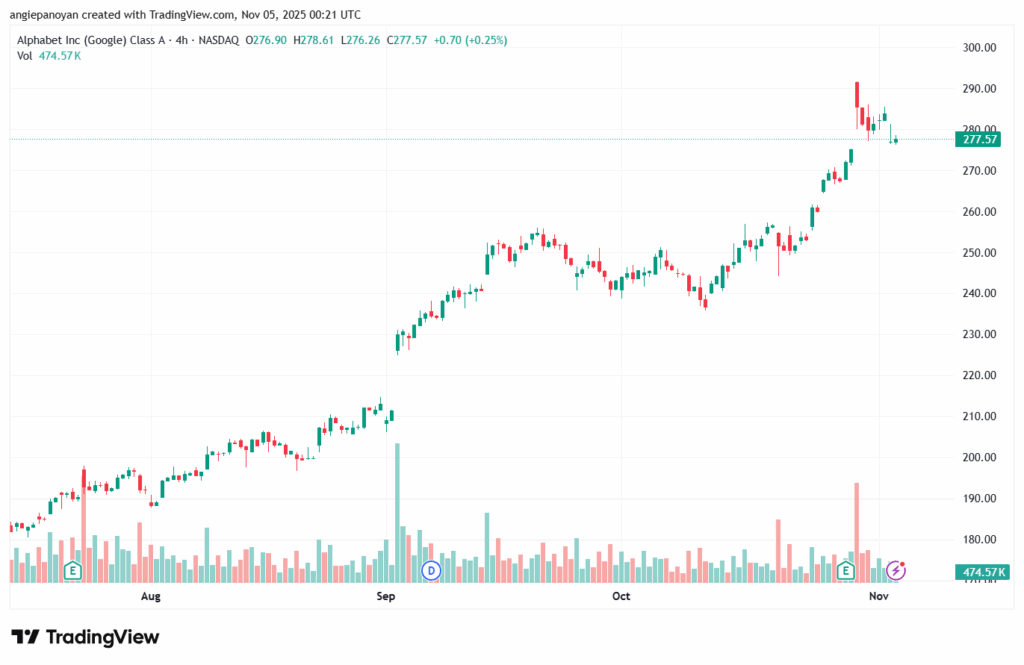 تحليل سهم جوجل الفني Google 5-11-2025
