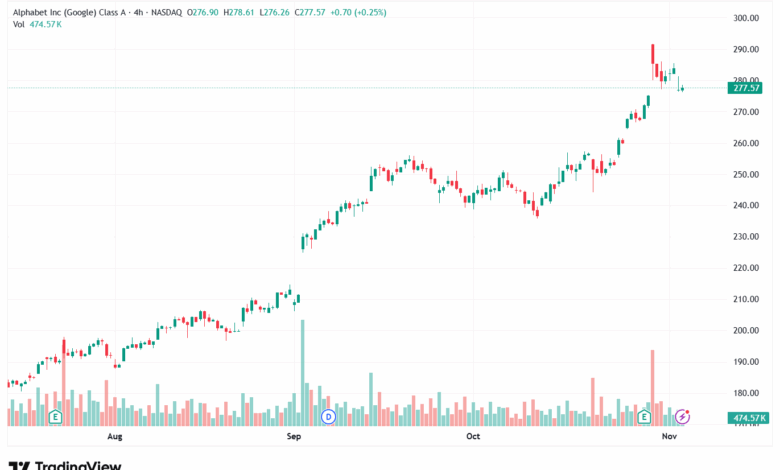 تحليل سهم جوجل الفني Google 5-11-2025