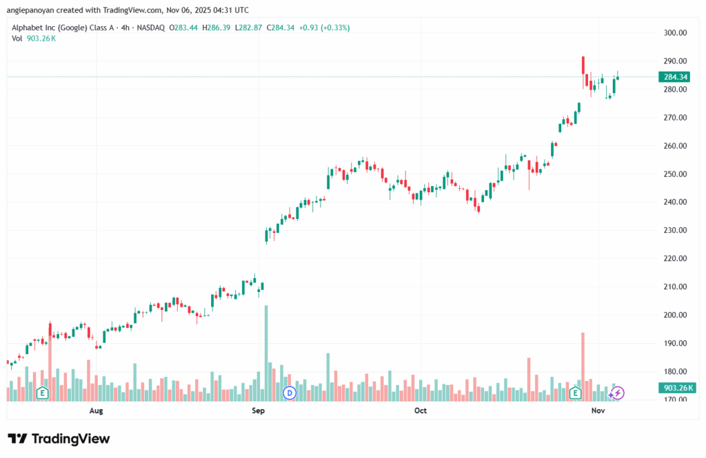 تحليل سهم جوجل الفني Google 6-11-2025