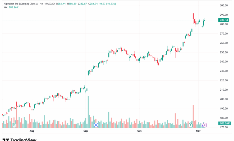 تحليل سهم جوجل الفني Google 6-11-2025