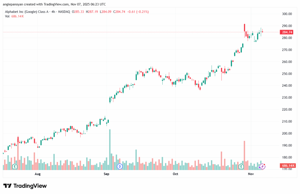 تحليل سهم جوجل الفني Google 7-11-2025