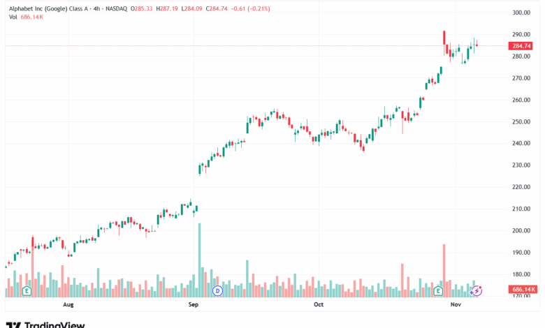 تحليل سهم جوجل الفني Google 7-11-2025