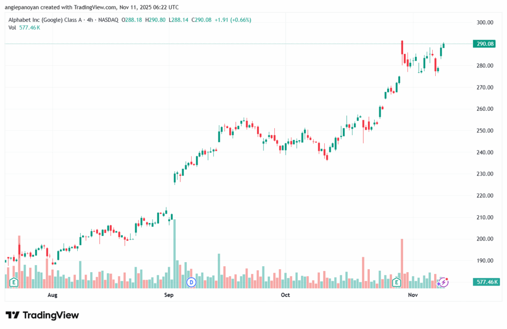 تحليل سهم جوجل الفني Google 11-11-2025