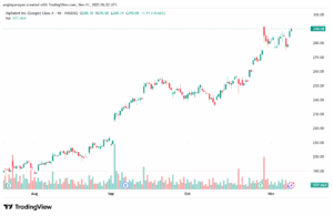 تحليل سهم جوجل الفني Google 11-11-2025