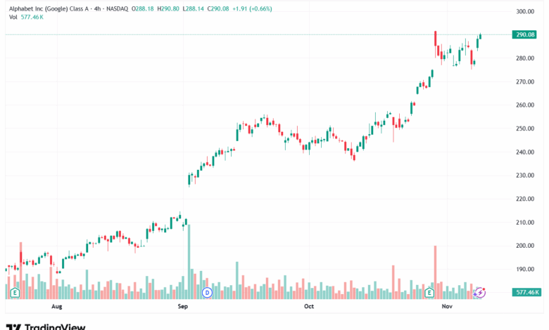 تحليل سهم جوجل الفني Google 11-11-2025