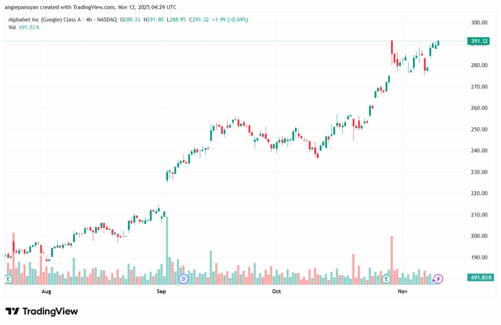 تحليل سهم جوجل الفني Google 12-11-2025