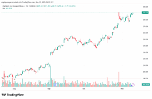 تحليل سهم جوجل الفني Google 12-11-2025