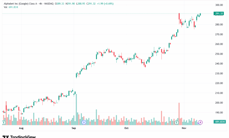 تحليل سهم جوجل الفني Google 12-11-2025