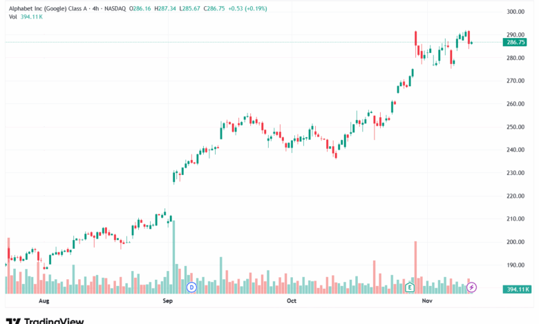تحليل سهم جوجل الفني Google 13-11-2025