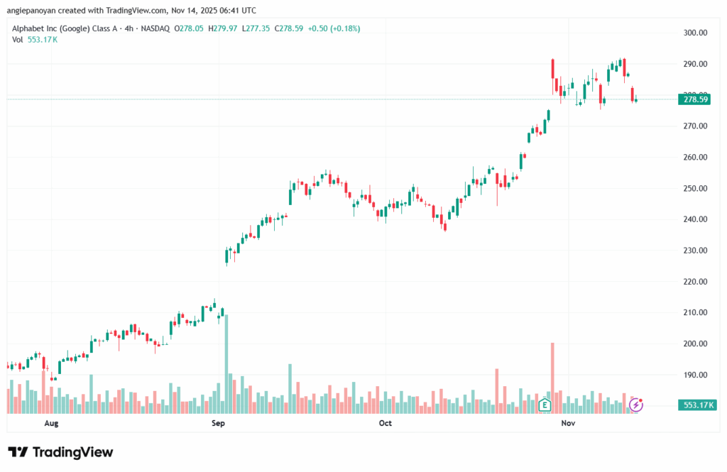 تحليل سهم جوجل الفني Google 14-11-2025