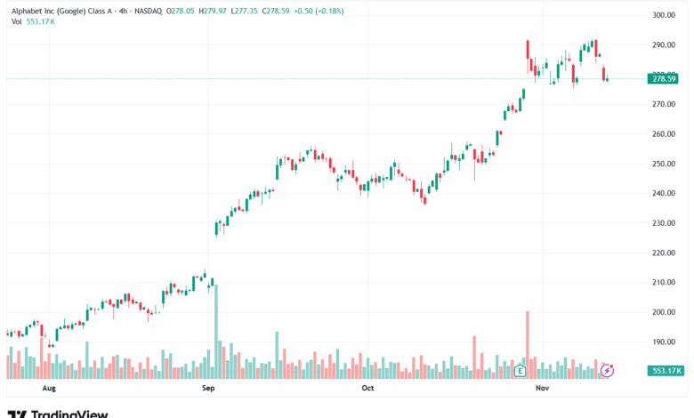تحليل سهم جوجل الفني Google 14-11-2025