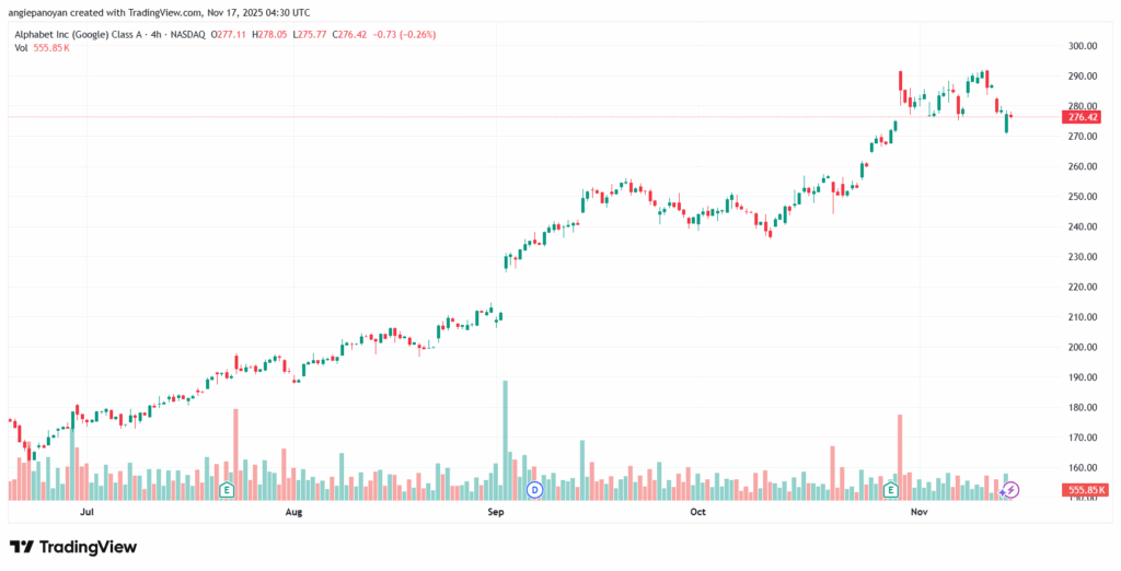 تحليل سهم جوجل الفني Google 17-11-2025