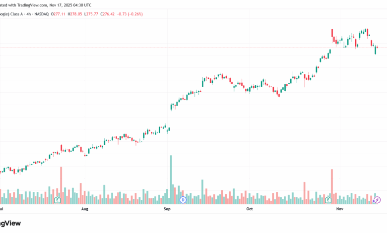 تحليل سهم جوجل الفني Google 17-11-2025