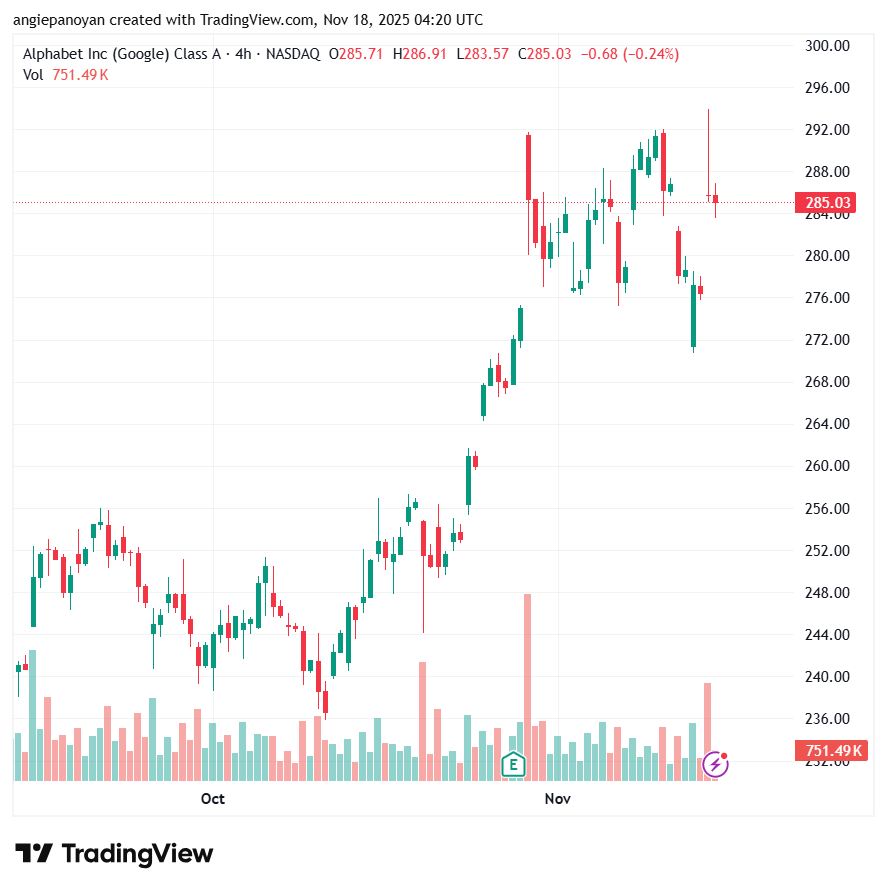 تحليل سهم جوجل الفني Google 18-11-2025