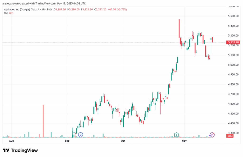 تحليل سهم جوجل الفني Google 19-11-2025