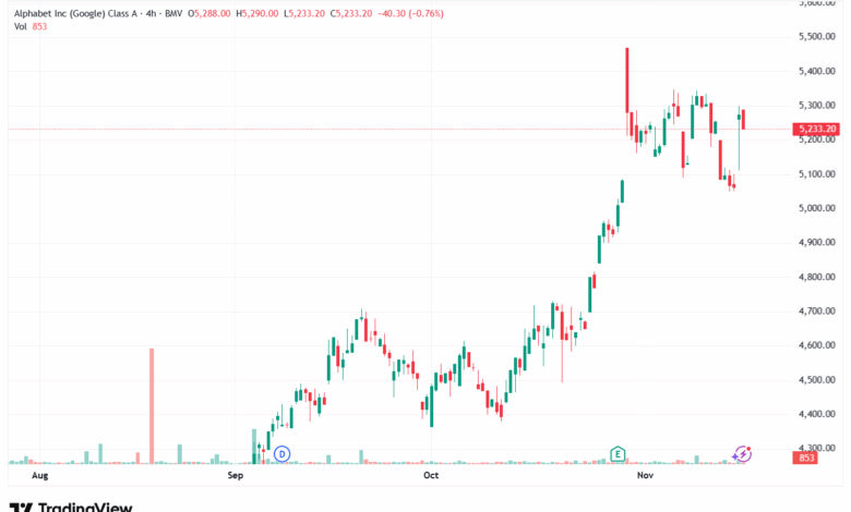 تحليل سهم جوجل الفني Google 19-11-2025