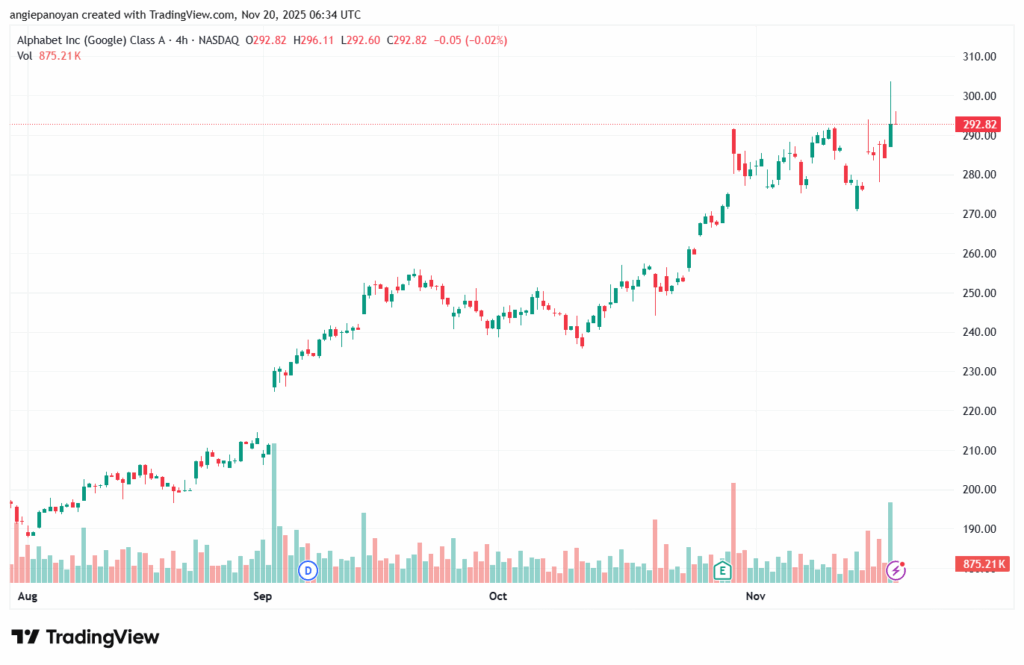 تحليل سهم جوجل الفني Google 20-11-2025
