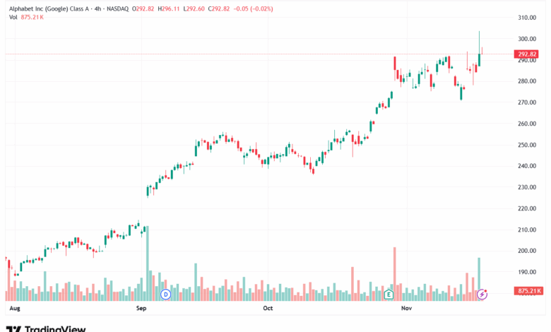 تحليل سهم جوجل الفني Google 20-11-2025
