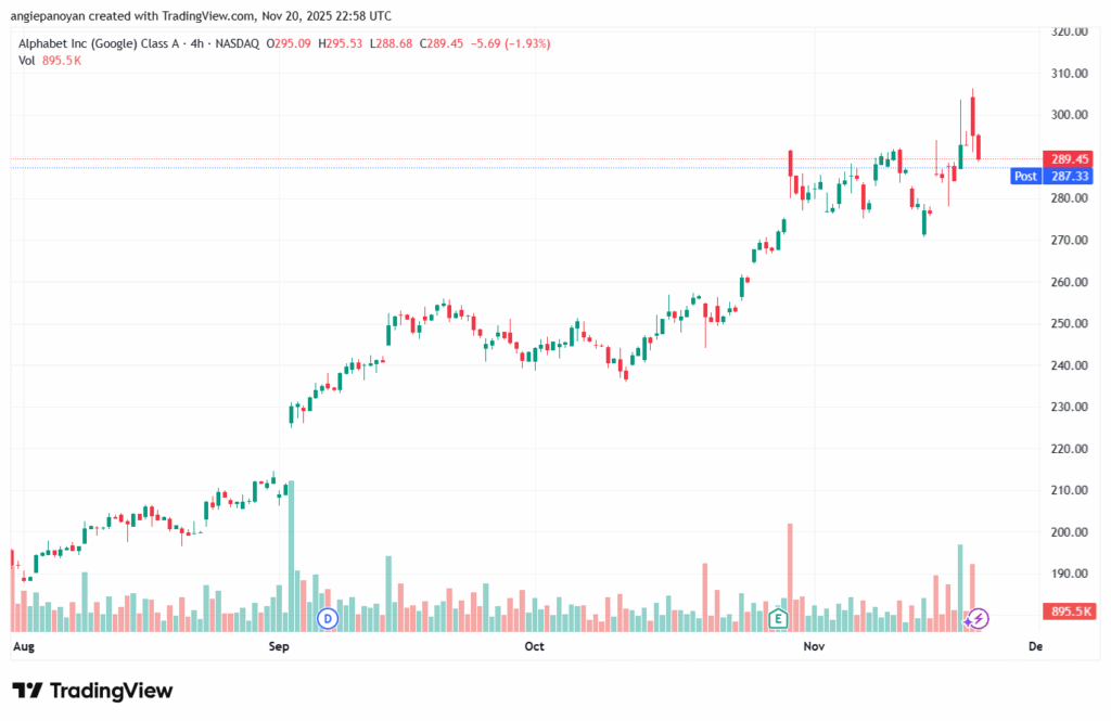 تحليل سهم جوجل الفني Google 21-11-2025