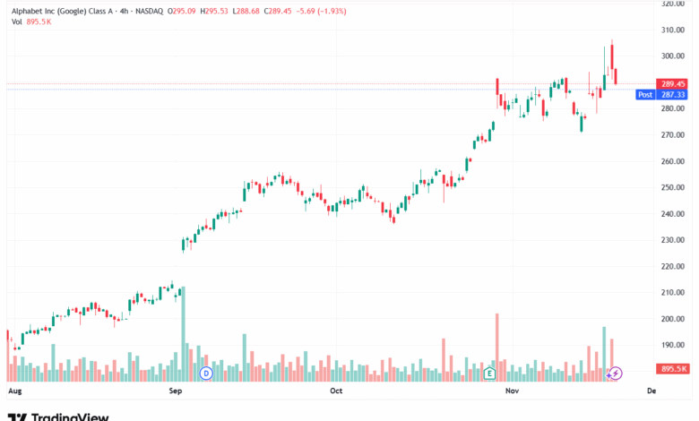 تحليل سهم جوجل الفني Google 21-11-2025