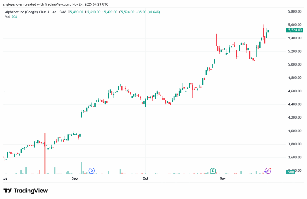 تحليل سهم جوجل الفني Google 24-11-2025