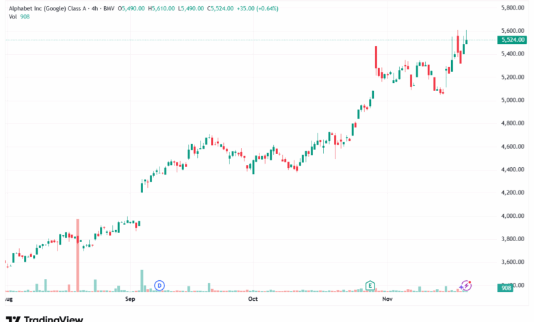 تحليل سهم جوجل الفني Google 24-11-2025
