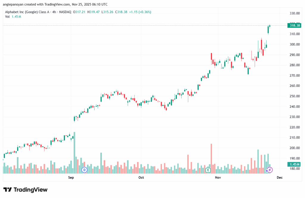تحليل سهم جوجل الفني Google 25-11-2025