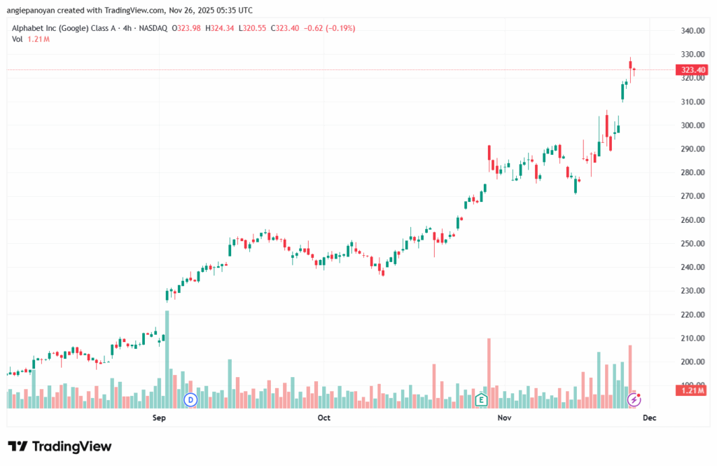 تحليل سهم جوجل الفني Google 26-11-2025