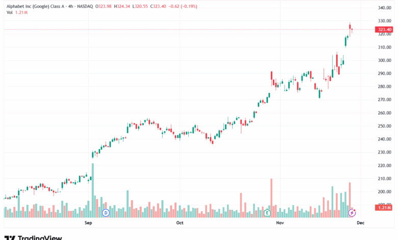 تحليل سهم جوجل الفني Google 26-11-2025
