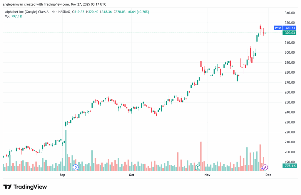 تحليل سهم جوجل الفني Google 27-11-2025