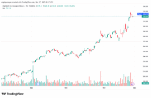 تحليل سهم جوجل الفني Google 27-11-2025