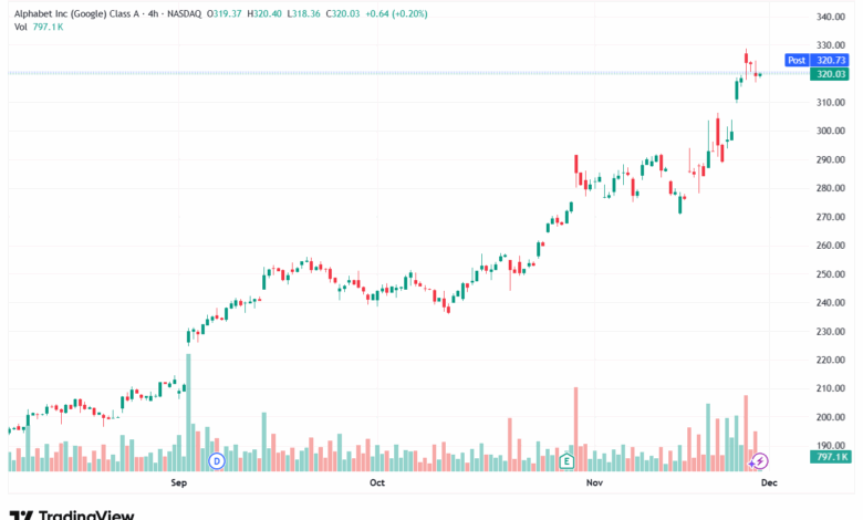 تحليل سهم جوجل الفني Google 27-11-2025