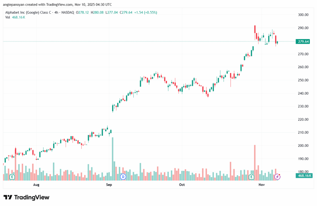 تحليل سهم جوجل الفني Google 10-11-2025