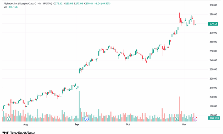 تحليل سهم جوجل الفني Google 10-11-2025