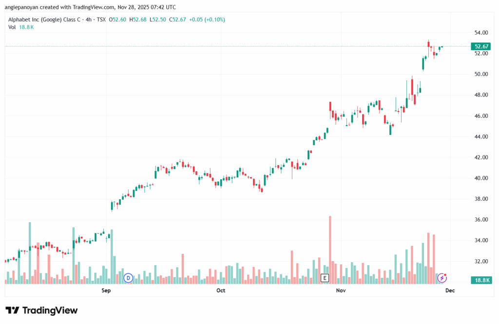تحليل سهم جوجل الفني Google 28-11-2025
